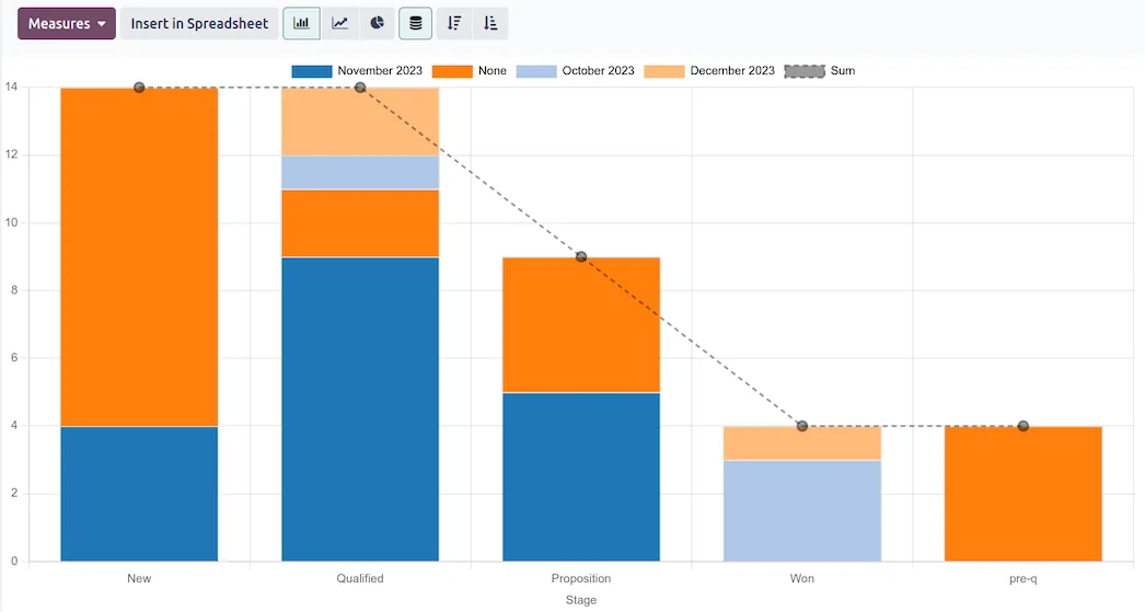 Odoo CRM pipeline analysis report