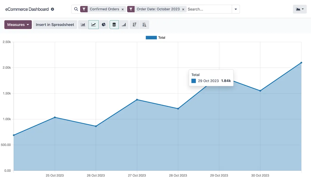 Odoo eCommerce sales dashboard
