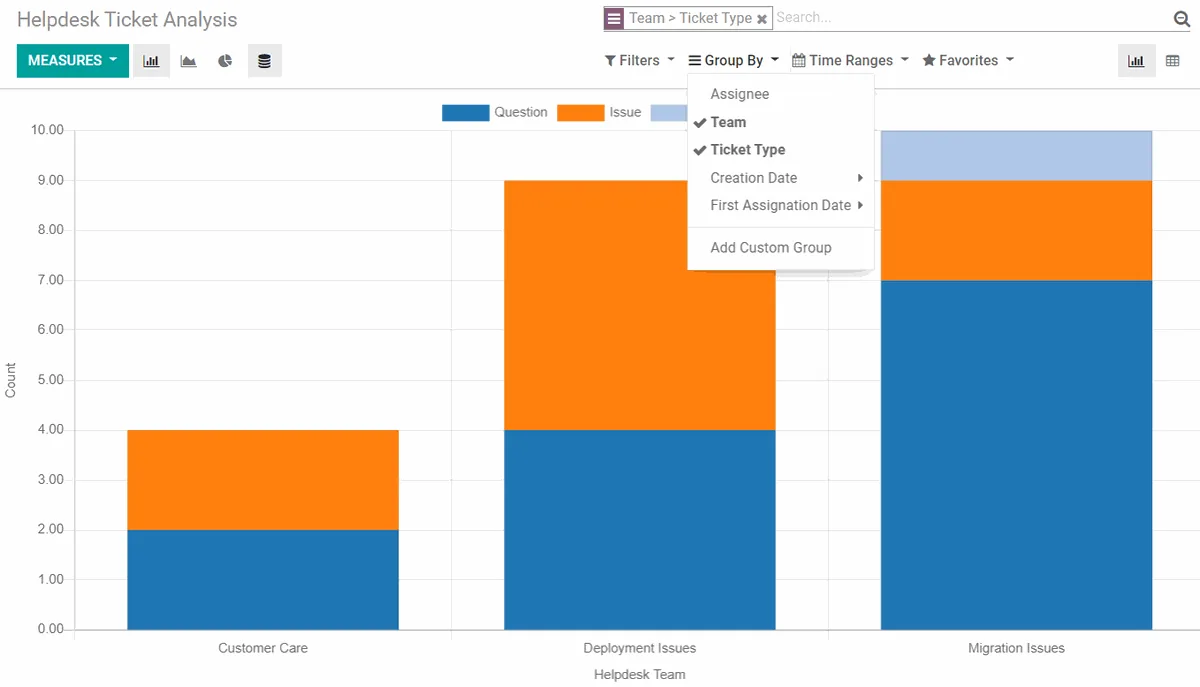 Odoo Helpdesk ticket analysis chart