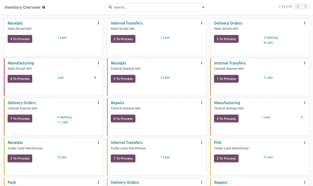 Odoo Inventory overview of warehouse operations