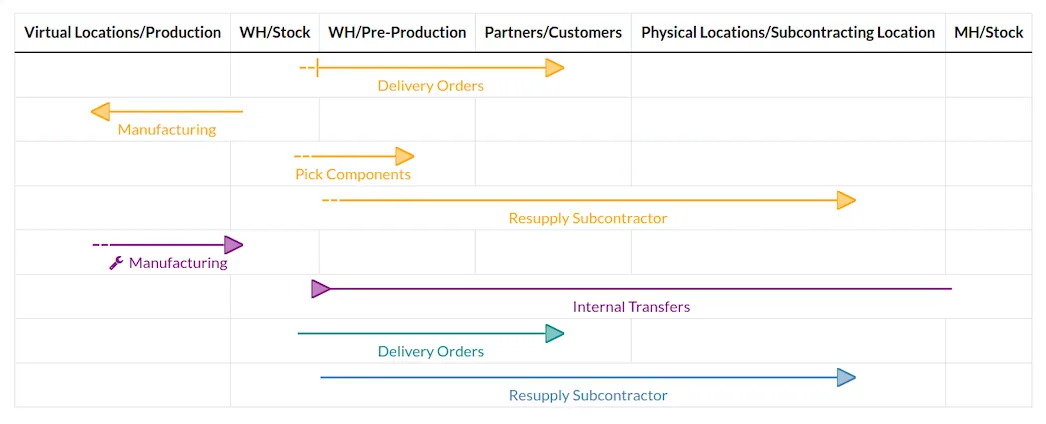 Odoo inventory routes between warehouses