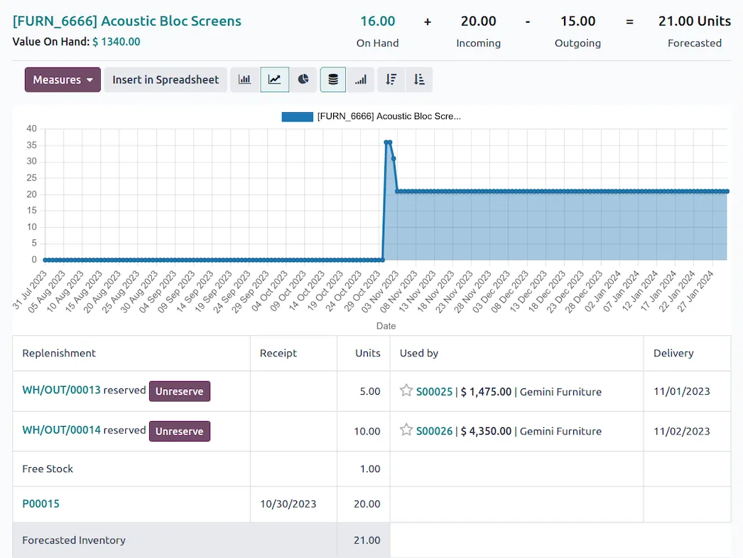 Odoo forecasted stock report
