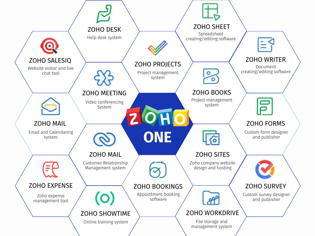 Zoho One Dashboard