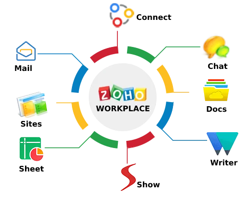 Zoho Workplace apps: Mail, Connect, Chat, Docs, Writer, Show, Sheet and Sites